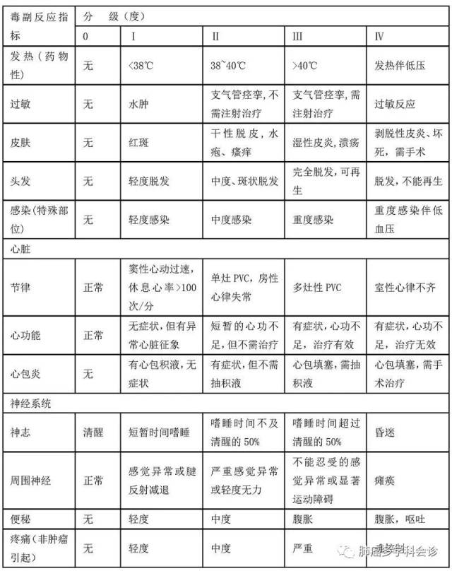 化疗药物不良反应分级_化疗药物反应及护理_化疗药物外渗