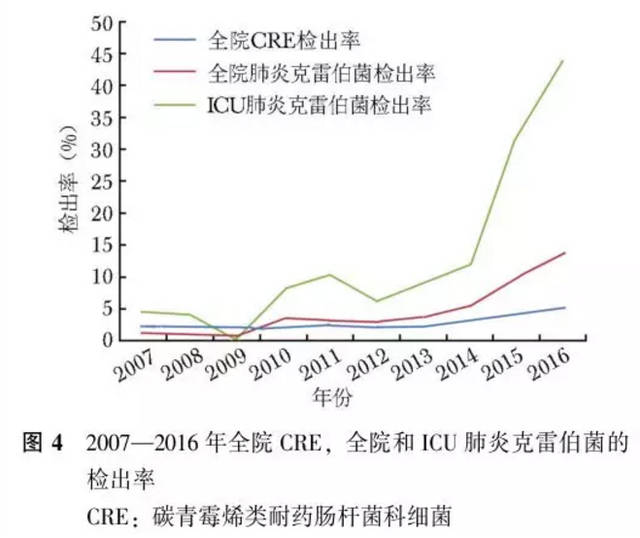 耐药率上升的细菌(1)本院cre检出率从2007年的1.9%上升至2016年的5.