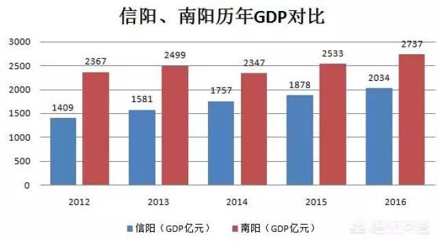 南阳与信阳gdp_河南省辖市GDP半年报 郑州信阳南阳居前三甲