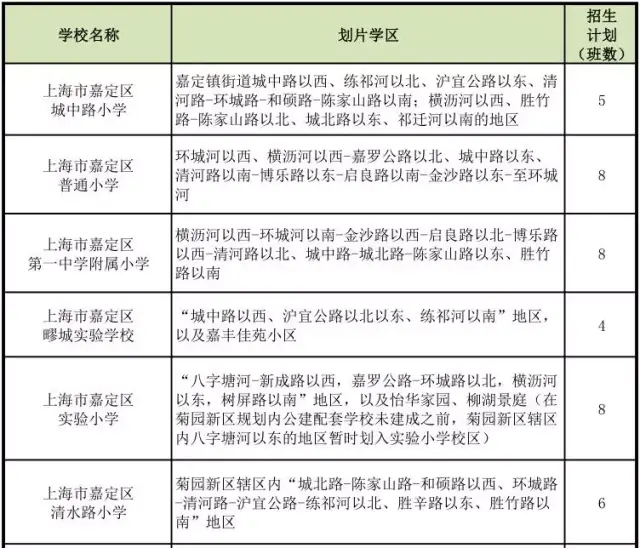 【重磅】2018年嘉定区中小学划片学区范围权威公布!