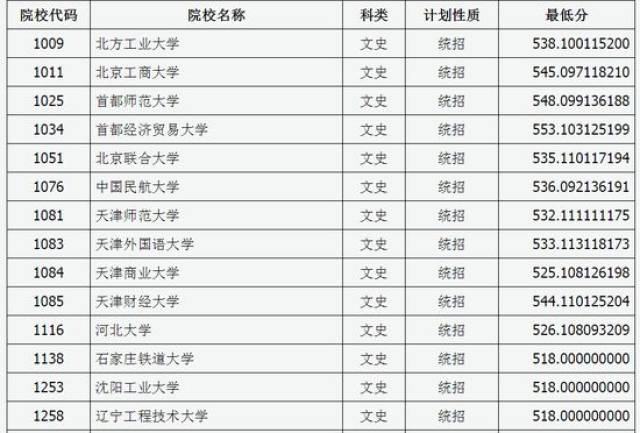 河北 2017河北文史类一批投档最低分 2017重庆理工类本科一批录取最低