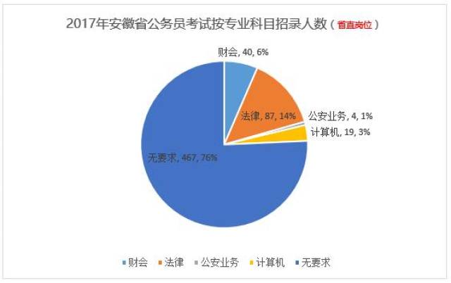 2018安徽公务员考试职位表下载|2017安徽省考