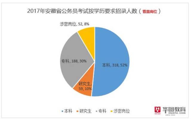 2018安徽公务员考试职位表下载|2017安徽省考
