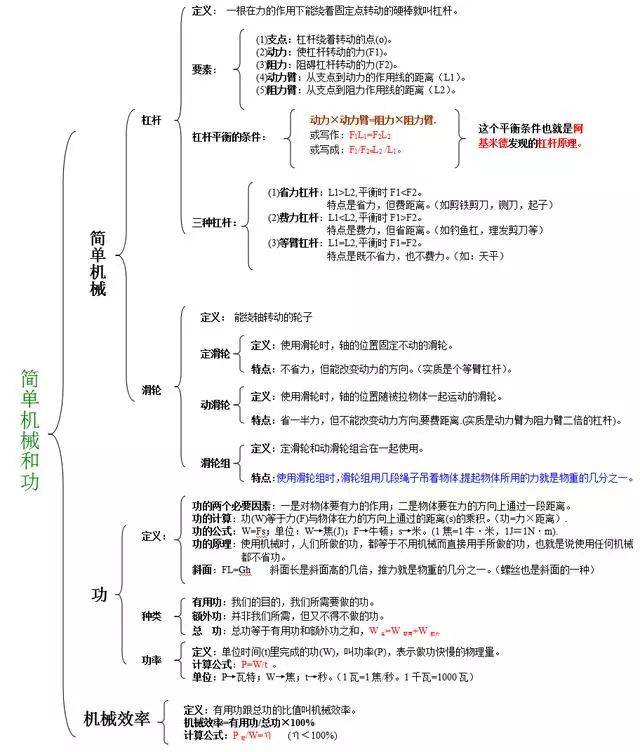 初中物理名师整理的中考物理知识思维导图,每章都有,太全了!