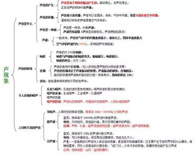 初中物理名师整理的中考物理知识思维导图,每章都有,太全了!