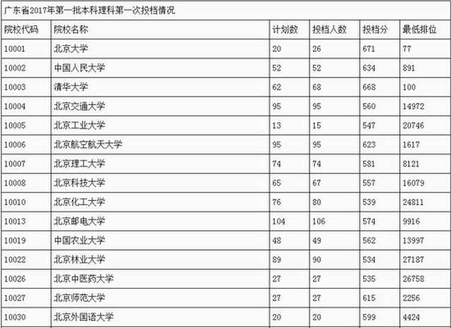 考多少分才能上一本 2017各省份一批次录取院校分数线汇总!