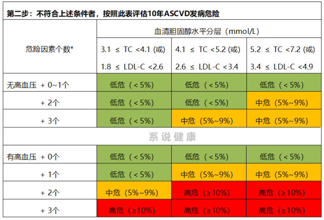 怎样评估高血脂的心血管危险(下,2/2)