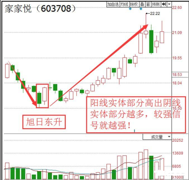 详解"旭日东升"获利战法,一旦掌握出手就是黑马股!