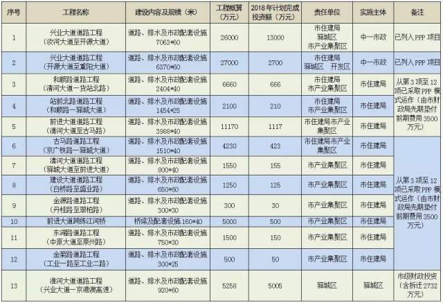 2018年中心城区道路建设一览表 (续建 项目 )↓↓↓ 一,项目 2018