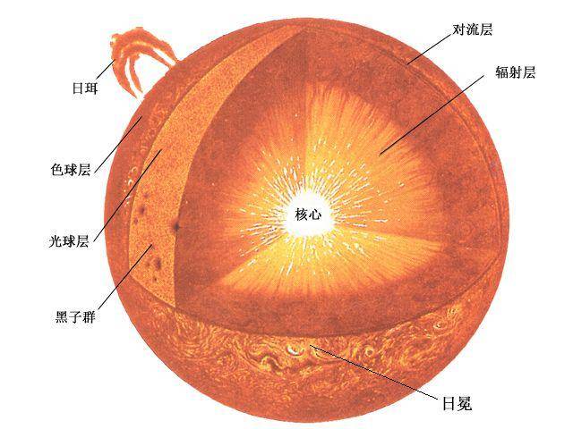 太阳结构图 那么为什么太阳光球层有些区域温度会偏低呢?