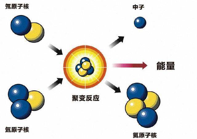 两个氢原子核彼此碰撞冰释放能量的过程被称为核聚变,核聚变的发生是