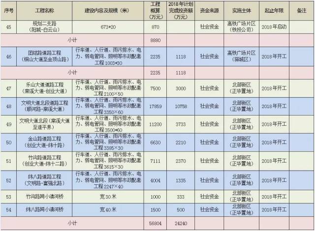 2018年中心城区道路建设一览表 (新开工 项目 )↓↓↓ 一,路项目