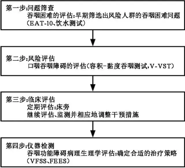 图2 吞咽障碍评估流程