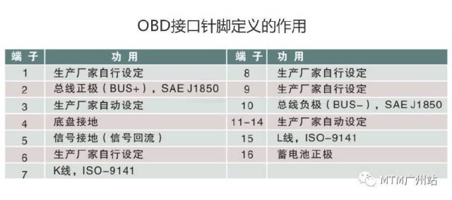 汽车obd接口针脚技术解密,几张图就能学会