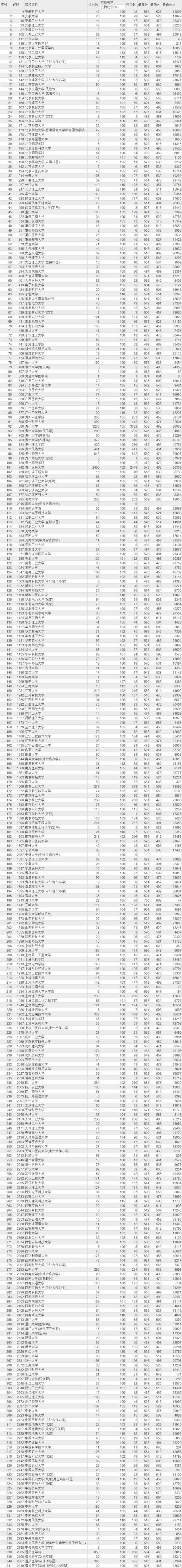 贵州 贵州2017年高考本科一批投档分数线(理科)