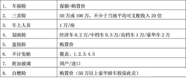 车险投保要领:保对责任,保足保额