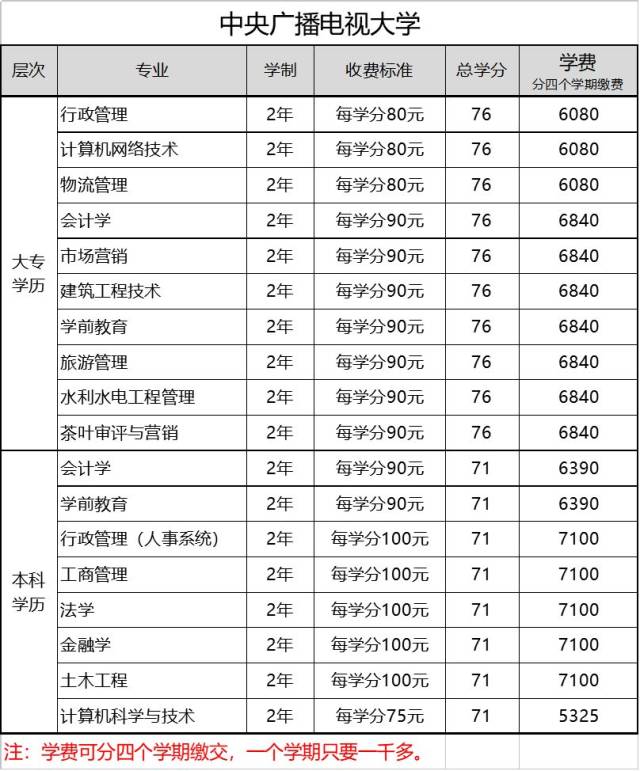 应聘经常被嫌学历不够吗?中央广播电视大学来帮您!