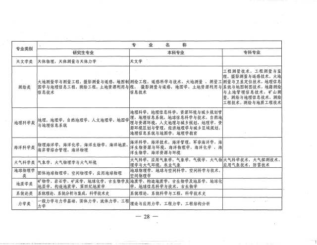 2018湖北公务员考试专业目录对照表|报名入口