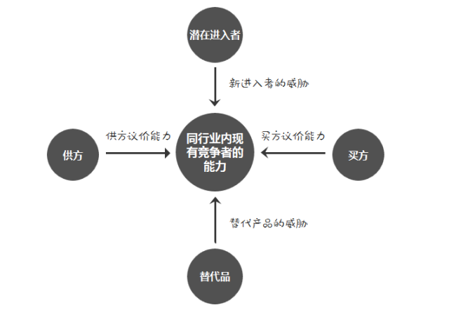 1.5 波特五力模型_行业环境分析