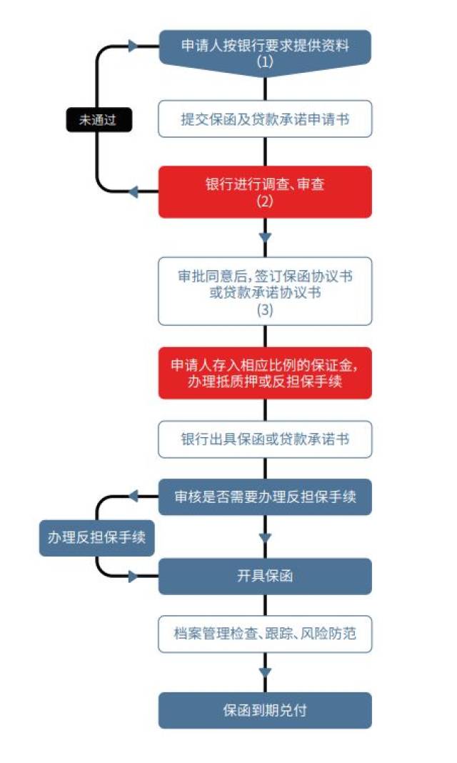 翟山鹰解析:如何办理银行保函详细流程