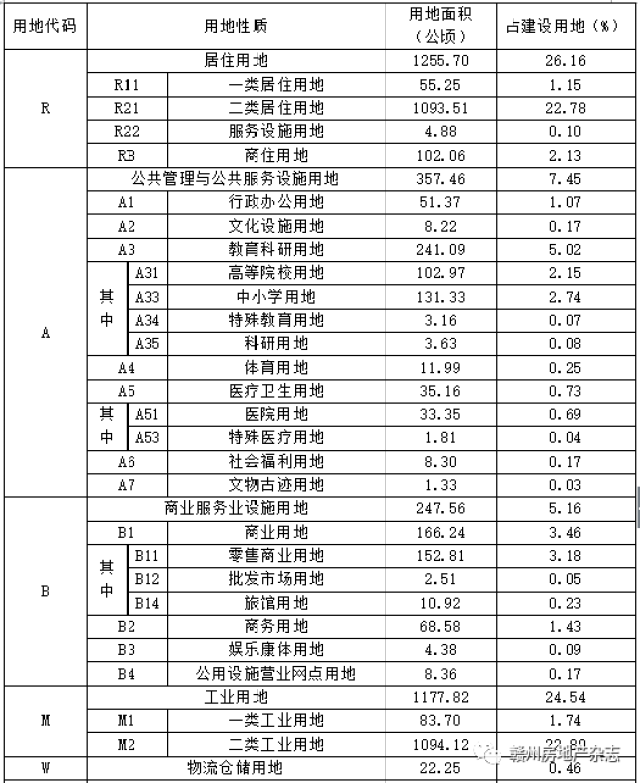 附表:城市建设用地平衡表