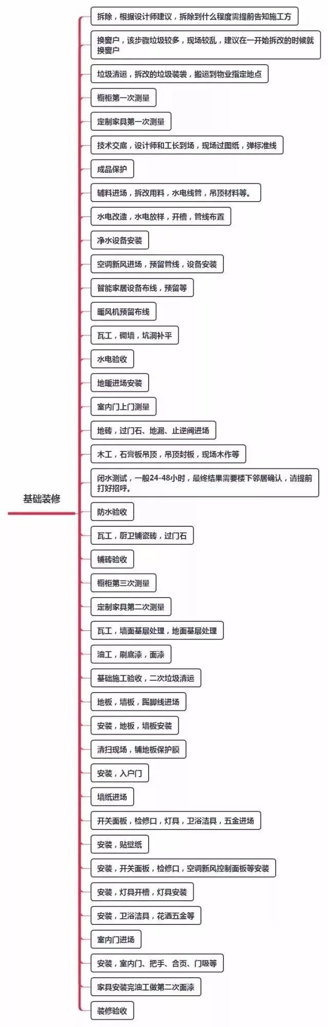 今天我们用 xmind(思维导图软件)对装修