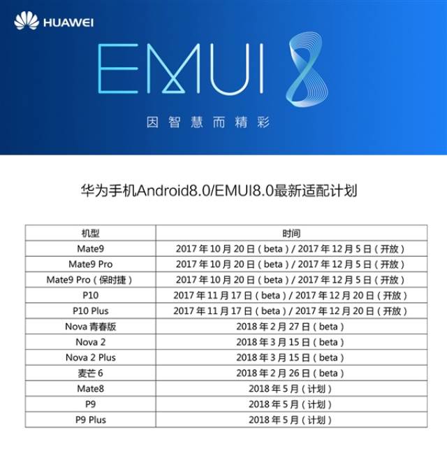 0机型7款:分别是nova青春版,nova 2,nova   plus,麦芒6,mate 8,华为p9