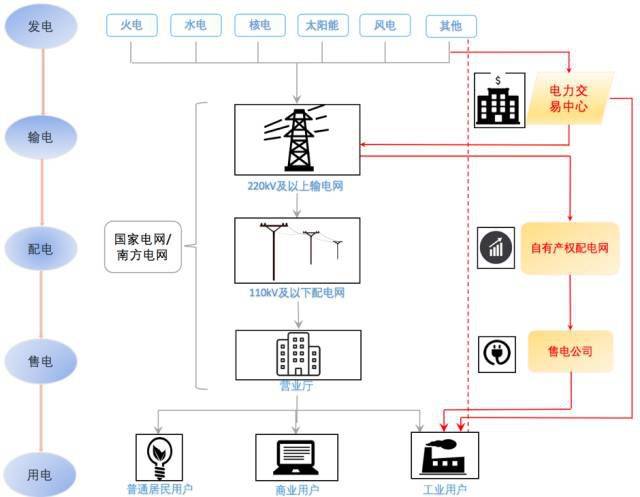 售电是电力从发电——终端用电中最后一道销售环节,也是电力传输过程