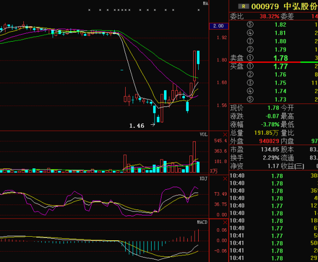 000979中弘股份:最具潜力黑马股,大股东暗中巨额增持