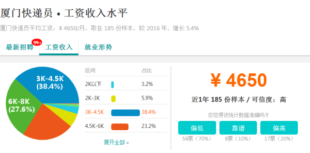 又涨了!2018年厦门各行业平均工资曝光!第一竟