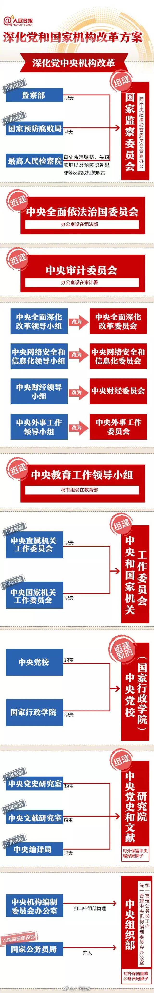 先来看看《深化党和国家机构改革方案》的最全梳理