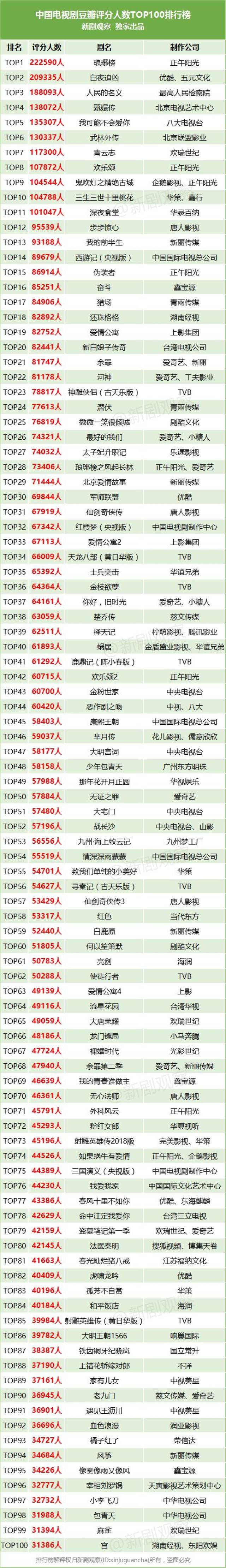 中国电视剧豆瓣评分人数top100出炉,《琅琊榜》《白夜