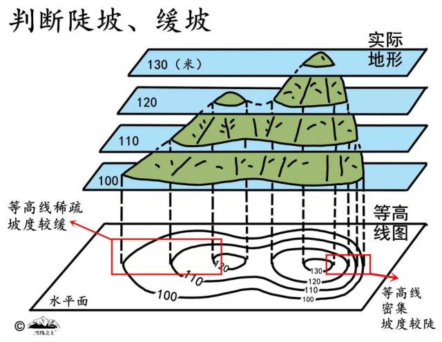 如果等高线分布紧密,那你面对的就是一个大陡坡,可以提前准备.