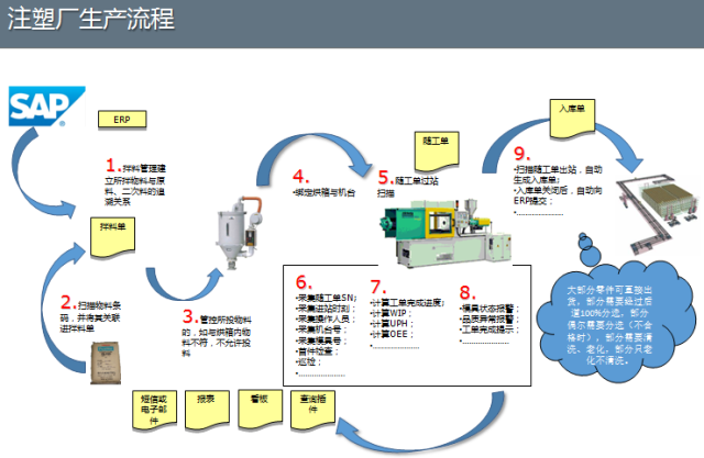 设备,模具,质量,量具,注塑流程,金工流程,电镀流程,车间物联网等几大