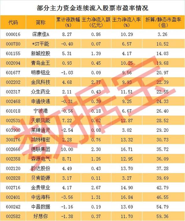 不惧震荡这些股票持续获得主力青睐,大都是抗跌英雄,后市会怎样?