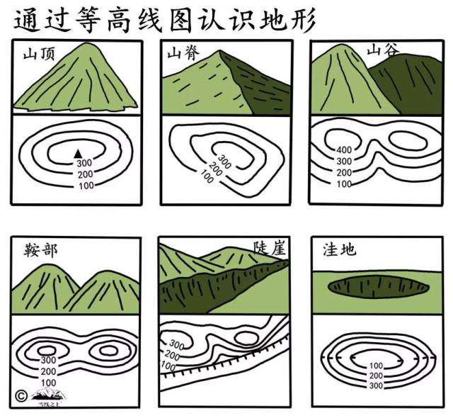 一些常见的地形辨认如下: 并在一起是悬崖——在等高线地形图中,多条