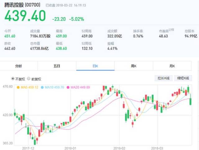 截至发稿,naspers在南非交易的股票跌幅扩大至逾9%,为2008年10月以来