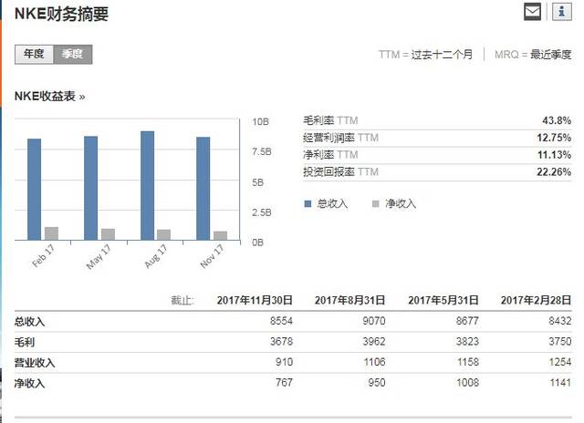 耐克财报前瞻:关注直接销售业务增长