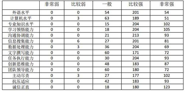 例为 10%。用人单位对我校毕业生的评价此维度的问卷题为列表统计数据如下
