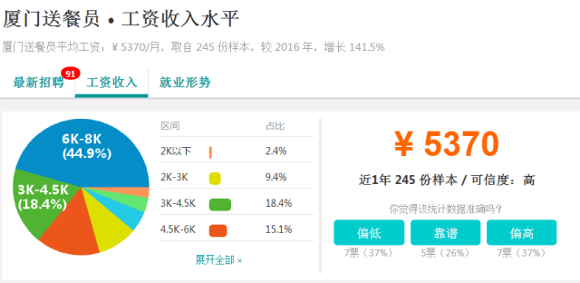 又涨了!2018年厦门各行业平均工资曝光!第一竟