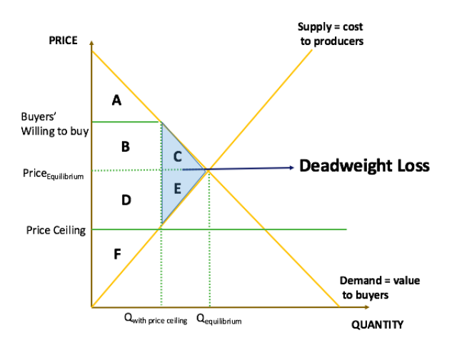 【5月ap备考】微观经济学知识点总结:deadweight loss