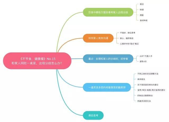 本期就讲讲在施行健康饮食时,哪些方面容易和家人出现分珑?