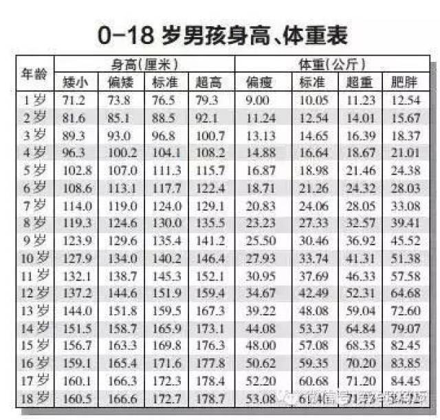 两张孩子身高体重对照表请家长惠存对照