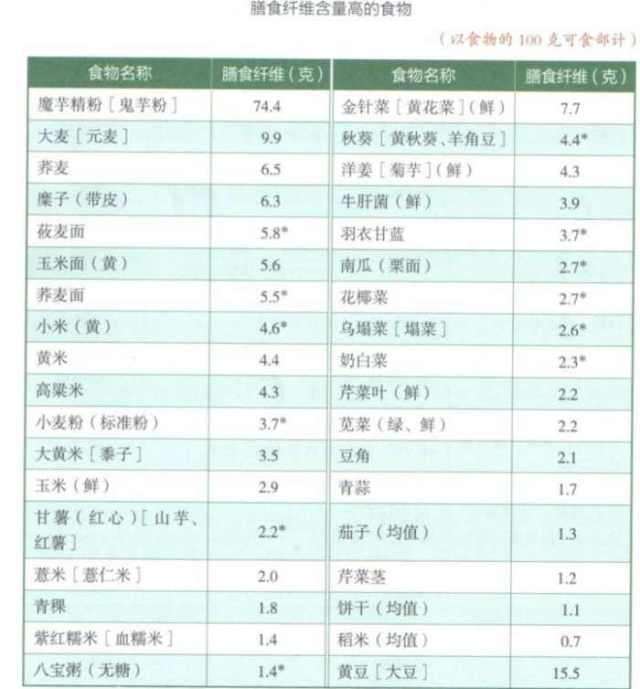 重要营养素的主要食物来源