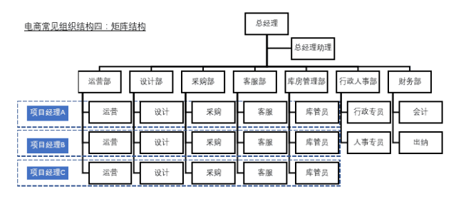 5种电子商务团队组织架构模型