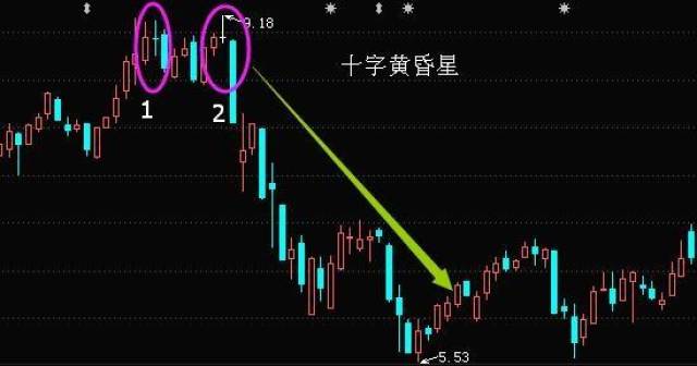 在上升趋势中出现十字线隐藏着危险的信号,如果下一根k线是一根中