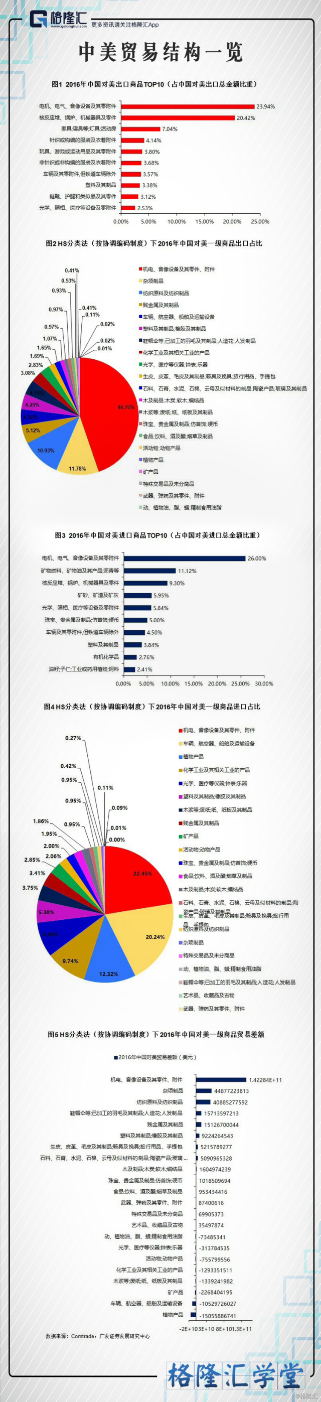 一图看懂中美贸易结构:贸易战中哪些行业受影响最大?