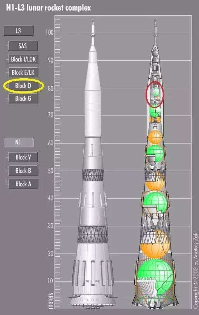 block d上面级原先是苏联l3月球探测组合体开发的,由n1火箭发射.