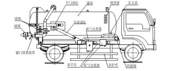 粪窗,洗手装置等组成,随车配置大功率真空吸污泵和优质液压系统,罐体
