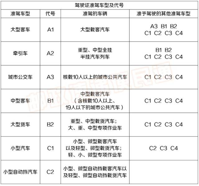 牢记自己驾驶证的 准驾车型非常重要.